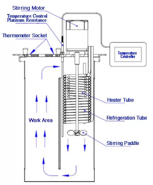 Liquid Calibration bath Structural Drawing